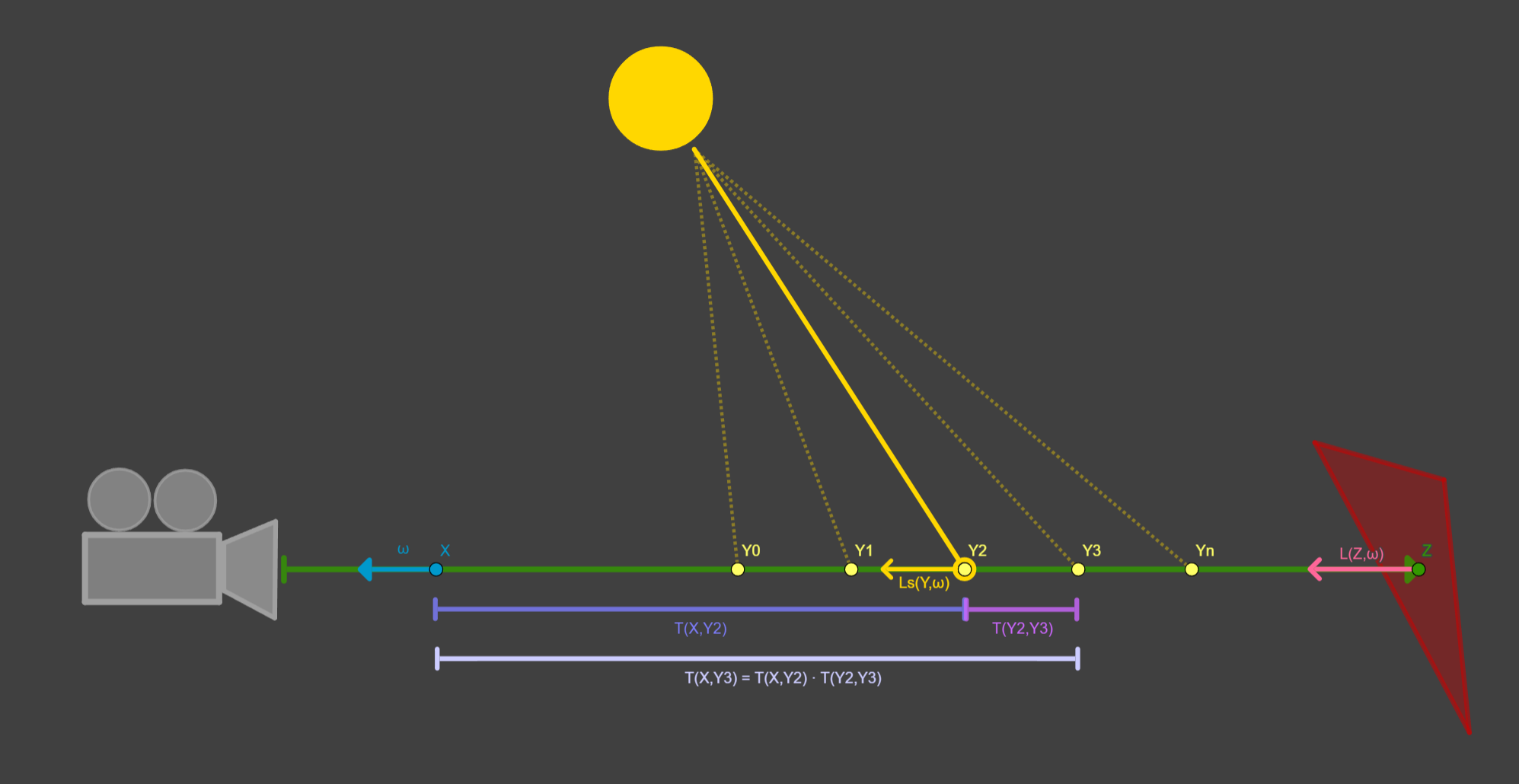 Accumulating transmittance along a ray