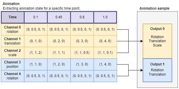 Reading the channels in an animation for a specific time point
