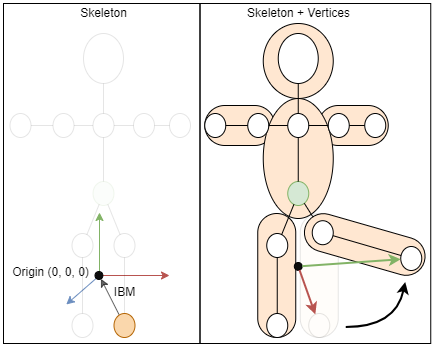 The inverse bind matrix for a bone