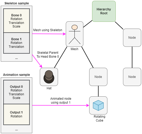 An example hierarchy with animated nodes and skeleton parenting
