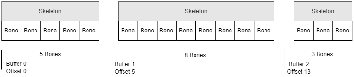 Prefix sum over bone buffers